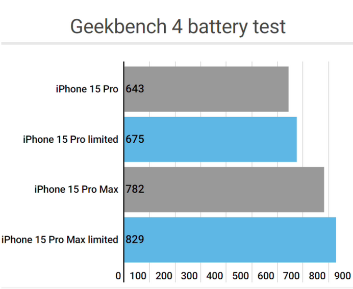 富宁apple维修站iPhone15Pro的ProMotion高刷功能耗电吗