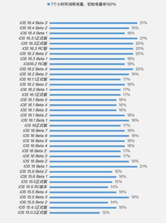富宁苹果手机维修分享iOS 16.4 Beta 3续航跑分等测试结果汇总 