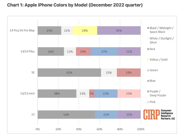 富宁苹果维修网点分享：美国用户最喜欢什么颜色的iPhone 14？ 