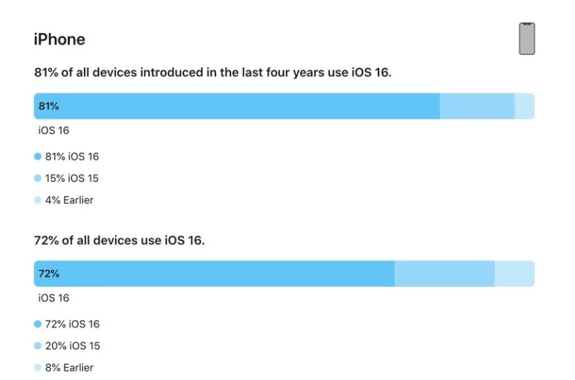 富宁苹果手机维修分享iOS 16 / iPadOS 16 安装率 