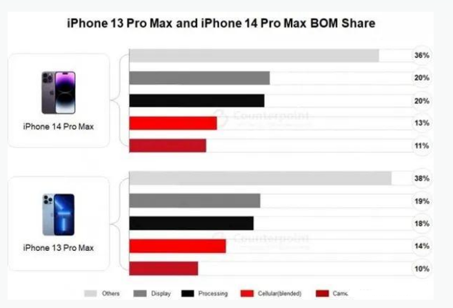 富宁苹果手机维修分享iPhone 14 Pro的成本和利润 