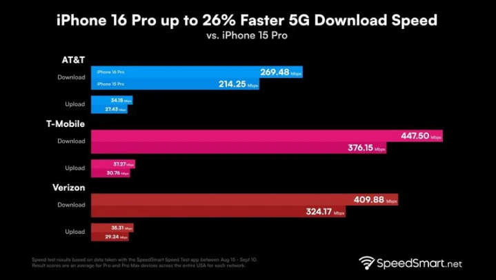 富宁苹果手机维修分享iPhone 16 Pro 系列的 5G 速度 